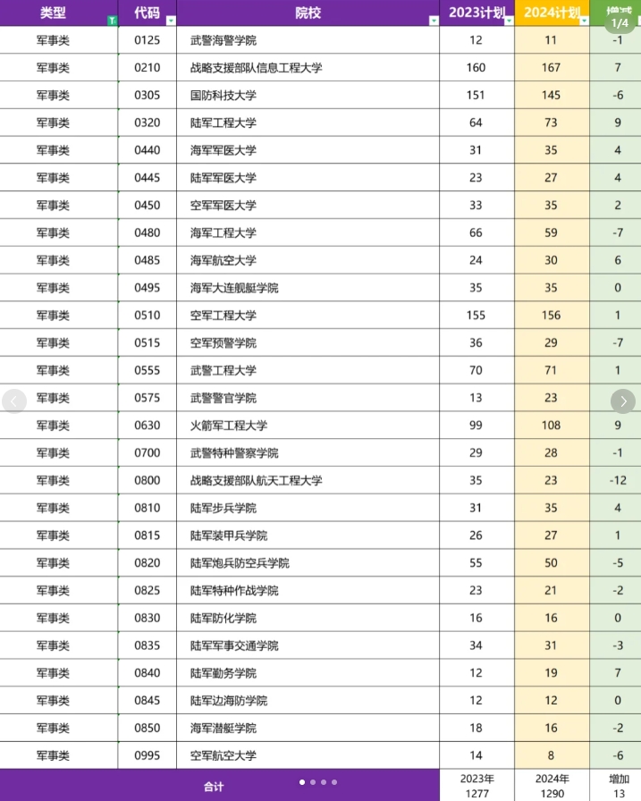 2024河南理科提前批各学校招生计划增减对比，2024年提前批军事类招生计划增加