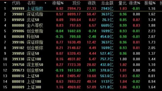 A股：7月开门红，3000只差“临门一脚”，周二市场还能涨吗？注意这一点！