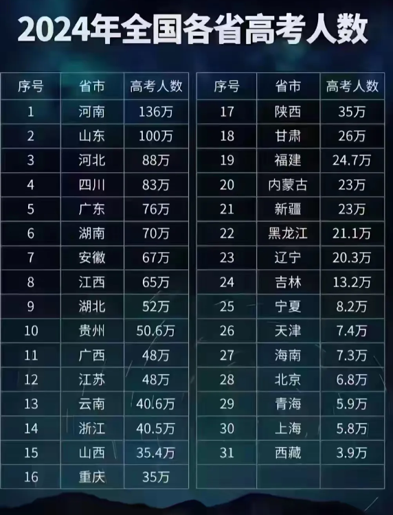 2024年高考人数创历史新高1352万，其中复读生413万

   2024年高