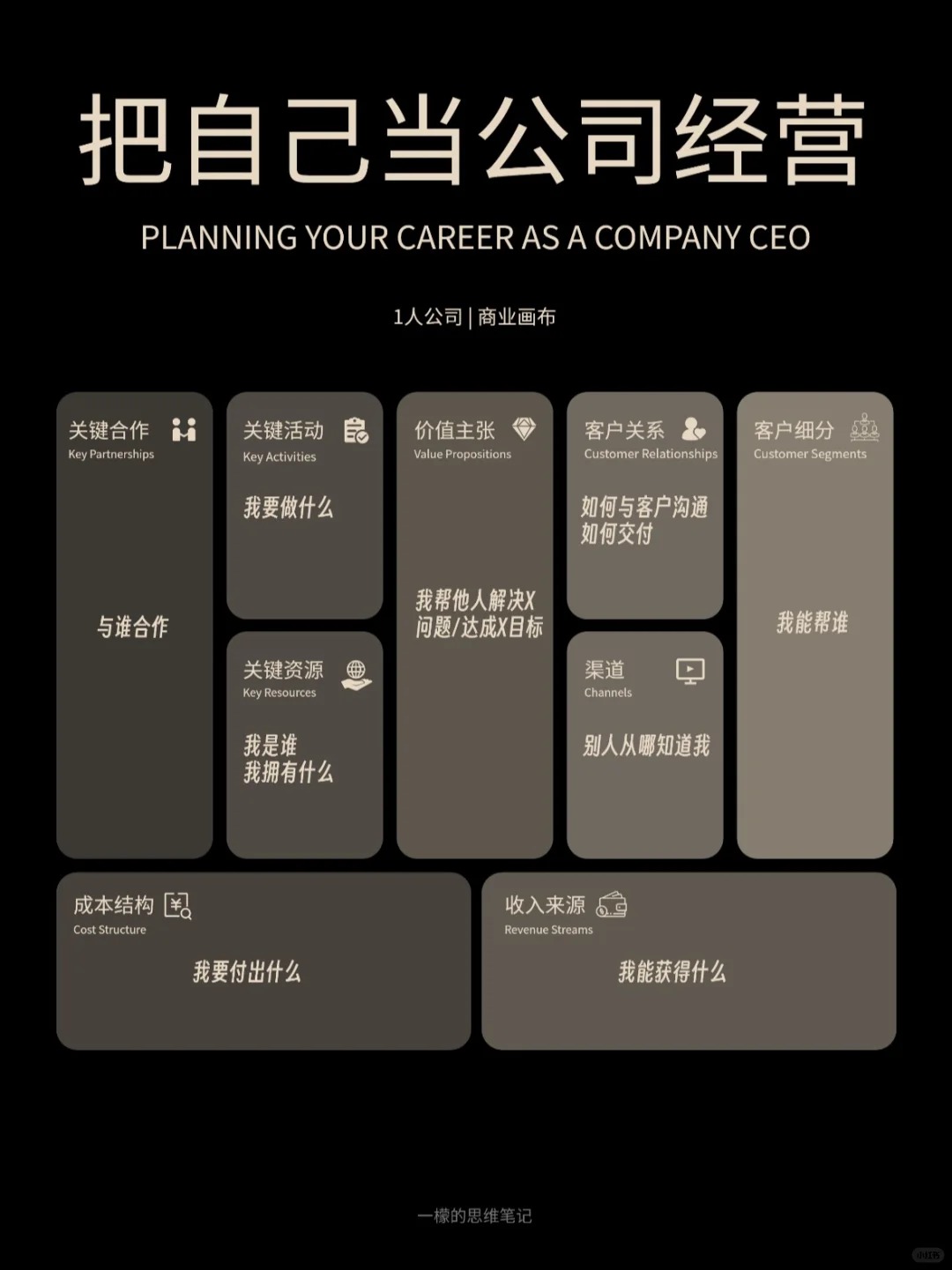 重塑你的职业生涯 | 像CEO一样去赚钱
商业画布最初是为企业设计的，但它的核心