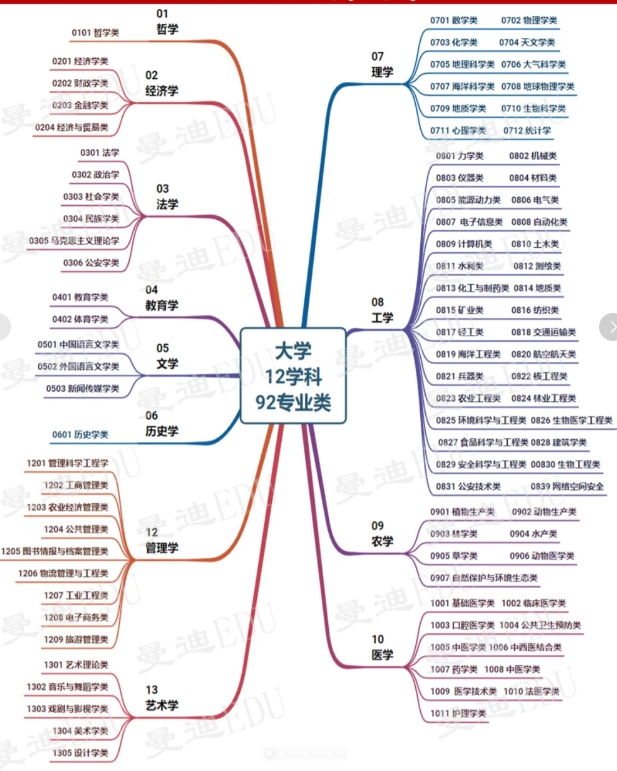 如果你想考公务员，我建议选法律！

拿到司法证之后躺进体制内！如果你想去银行券商