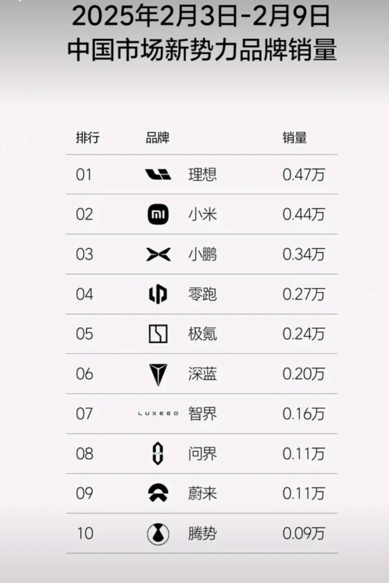 不看不知道，一看吓一跳，最近这几周，新能源市场又洗牌了，首先是黑马小米，直上第二