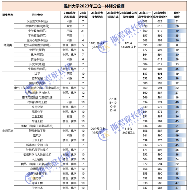 专业最高降分达到51分之多，这个优惠是非常大的，不仅如此，还有降分达到50分之多