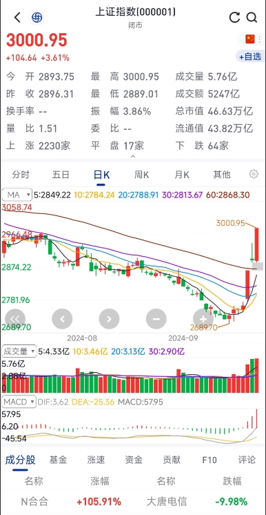 昨天的A股真的给力，上午感觉走得很平静，没有想到下午直接猛拉，上证指数一鼓作气站