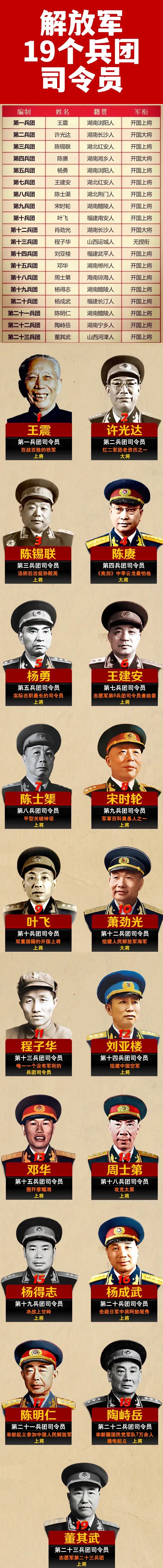 许光达：当过兵团司令，管理十几万人。
陈赓：当过兵团司令，管理十几万人。
宋时轮