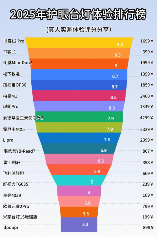 2025护眼灯品牌排行第一名分享: 买灯前看儿童护眼灯哪个牌子好