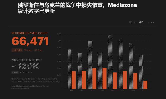 俄罗斯军队到底在俄乌冲突中死伤多少人？权威数据来了，对比乌军数据也出来了。


