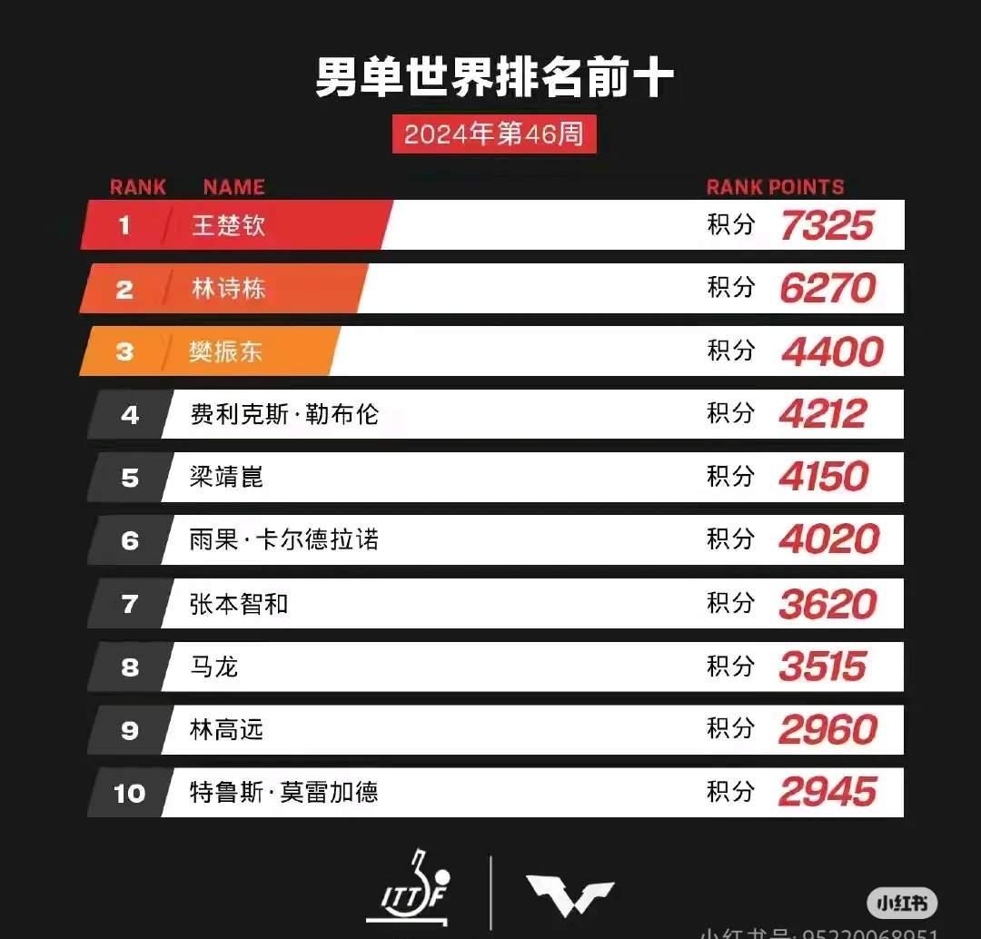 不得不说大头还是挺幸运的，世一的位置又稳了