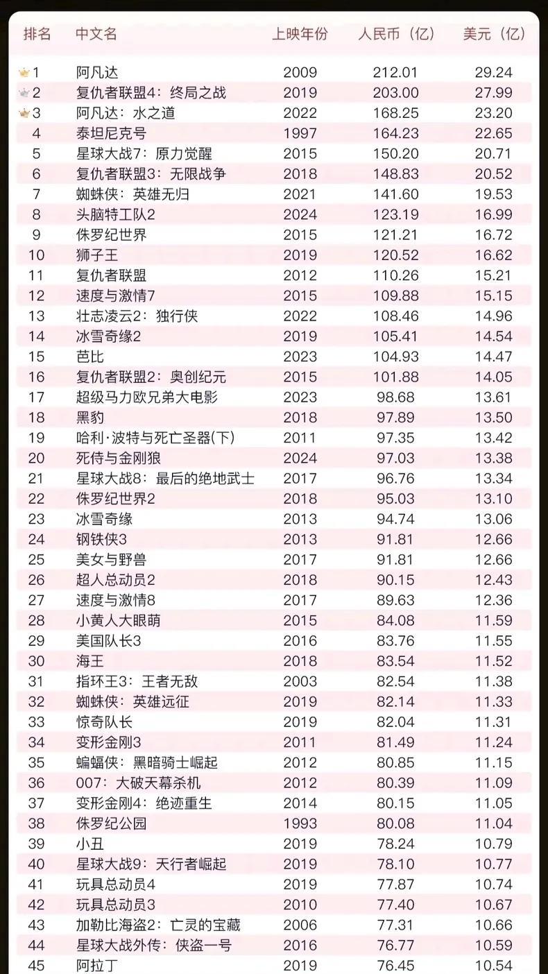 世界电影票房记录，哪吒2能排到哪？
只跟动画片对比，头脑特工队2历史第八，有12