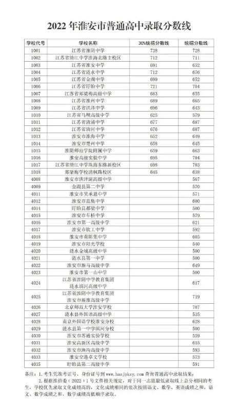 姜萍中考成绩是621分，重点高中涟水有涟水中学和郑梁梅高中两所，均为公办，涟水中