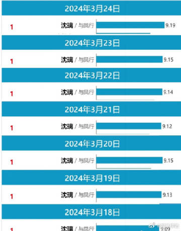 #赵丽颖沈璃V榜连续七天破九登顶#《与凤行》赵丽颖饰演的沈璃V榜连续七天破九登顶