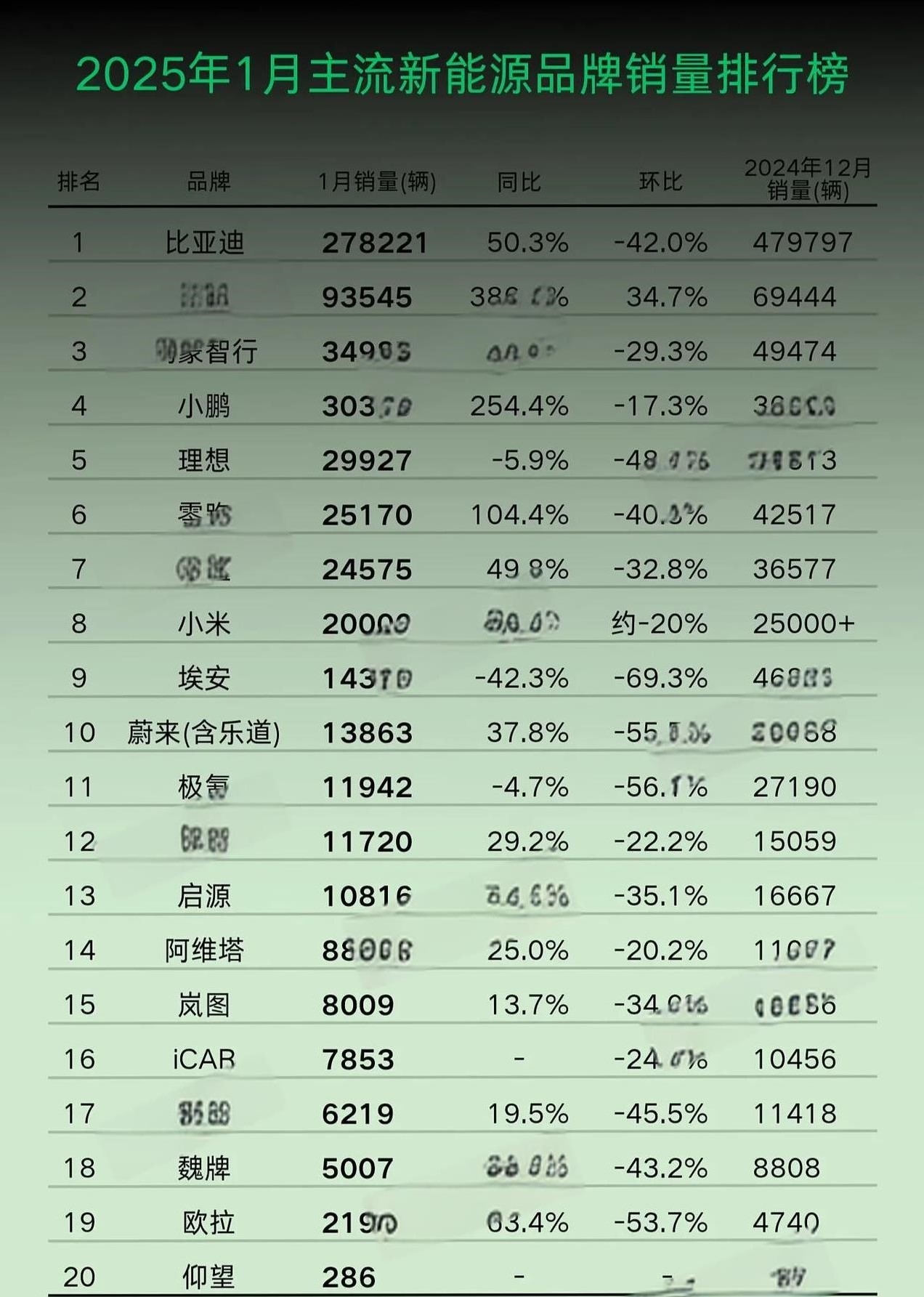 2025年1月新能源品牌销量排行榜。
名次发生了变动，
比亚迪稳居第一，银河仍然