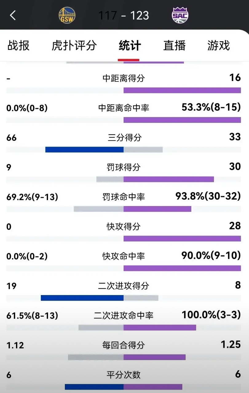 今天勇士对阵国王队这比赛的裁判实在太太“黑”了，最后关键时刻，勇士队穆迪这个三分