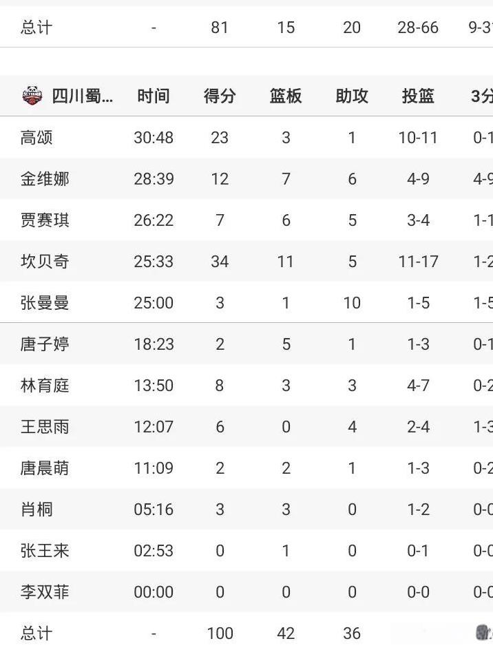 高颂23分
张曼曼10助
坎贝奇34+
四川女篮胜浙江
