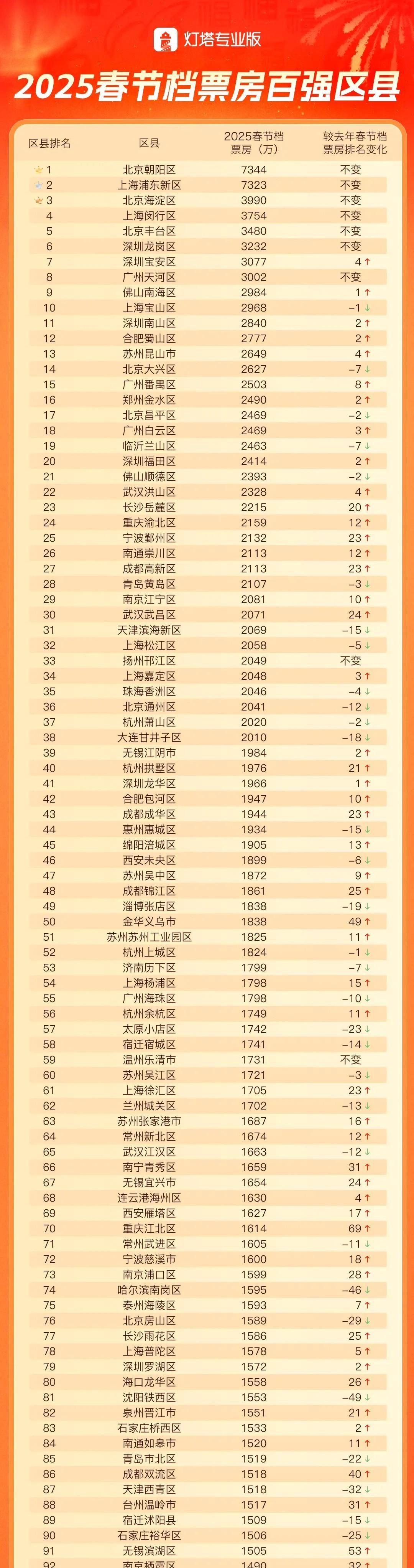 根据2025春节档票房百强县区数据看看你所在的区县上榜了吗？↓