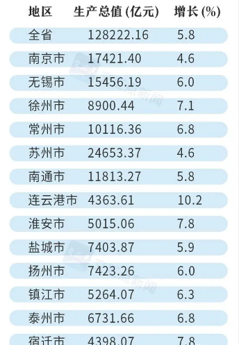 提到江苏城建水平，除了城镇化率较高之外，主要就是江苏省的经济实力。

在刚刚过去