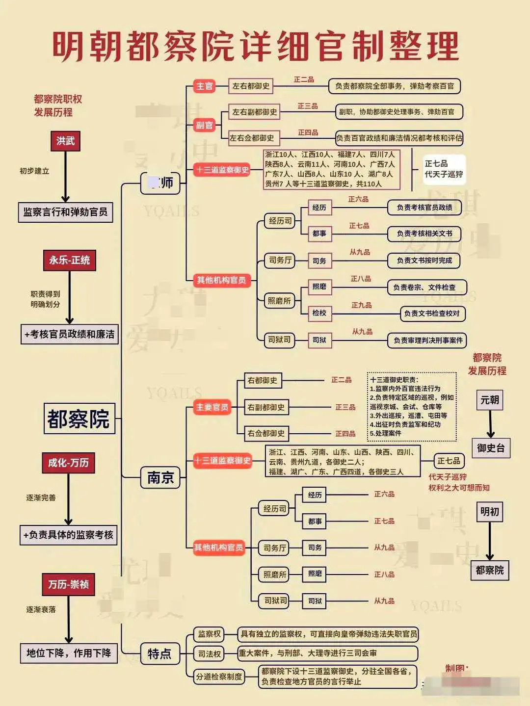明代都察院官制架构图。
