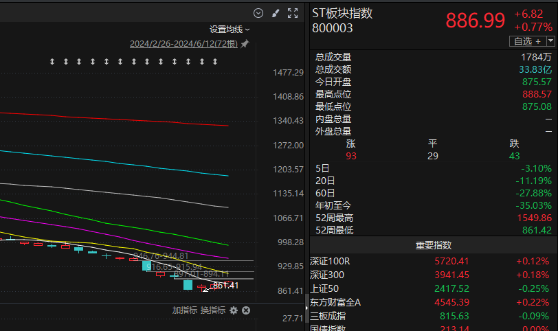指数持续调整，但是微盘股却连续反弹，就连ST股也是连续回升，小微盘股反弹也好，反
