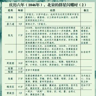 庆历六年（1046年），北宋的群星闪耀。


