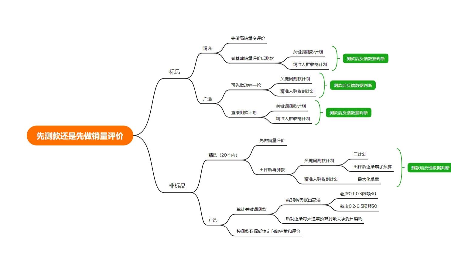 先测款还是先做基础销量评价