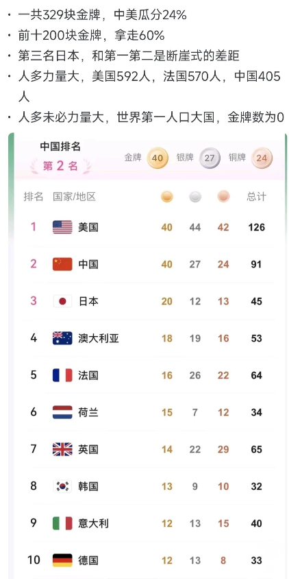 这下，三哥是不是要破防了，瞧瞧巴黎奥运会的奖牌榜。

都说人多力量大，美国592