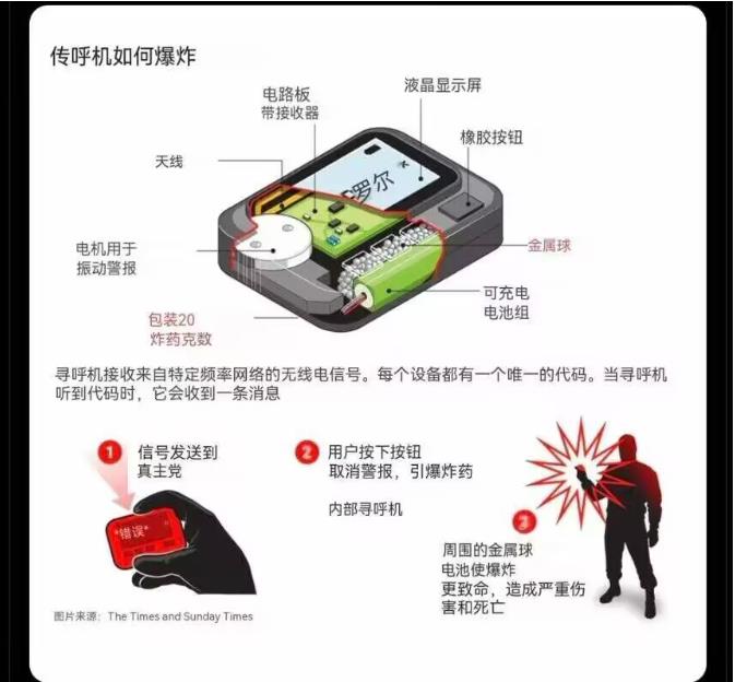 日前黎巴嫩真主党拆解了几个未爆炸的“金阿波罗”寻呼机，发现并不是在原装机上动手脚