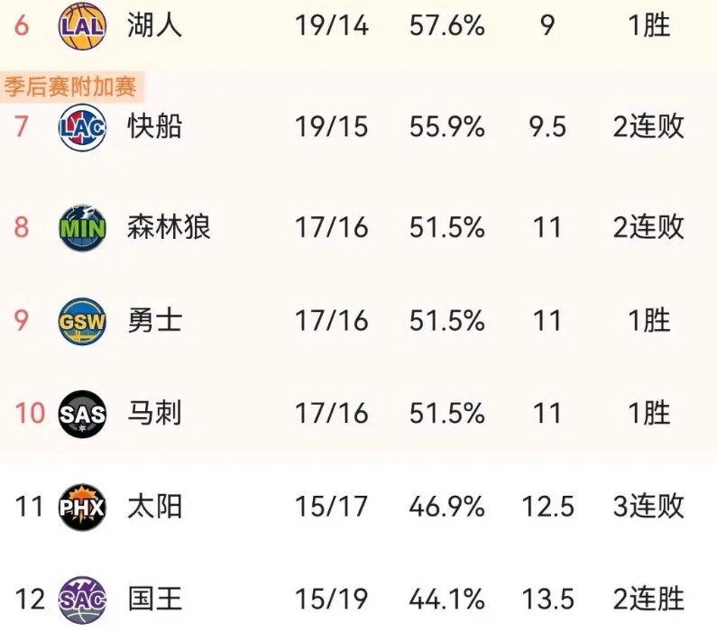 随着今日快船输球！西部附加赛区越发混乱，究竟谁会率先掉队？

1、湖人稳扎稳打