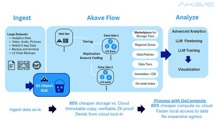 FIL官方：通过链上数据湖改变数据管理，通过完整的数据来源建立人工智能信任。