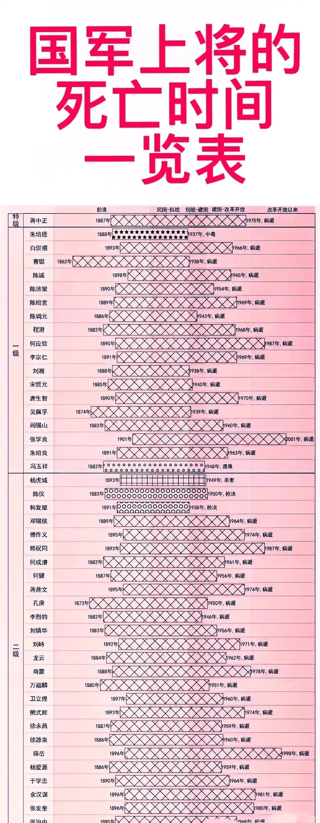 蒋中正：1975年，死了。
白崇禧：1966年，死了。
陈诚：1965年，死了。