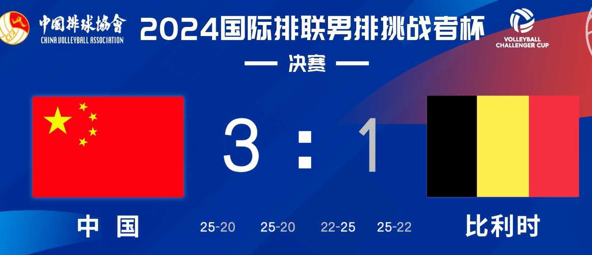 中国男排3-1战胜比利时男排，获得男排挑战者杯决赛冠军！虽然早就已经确定与巴黎奥