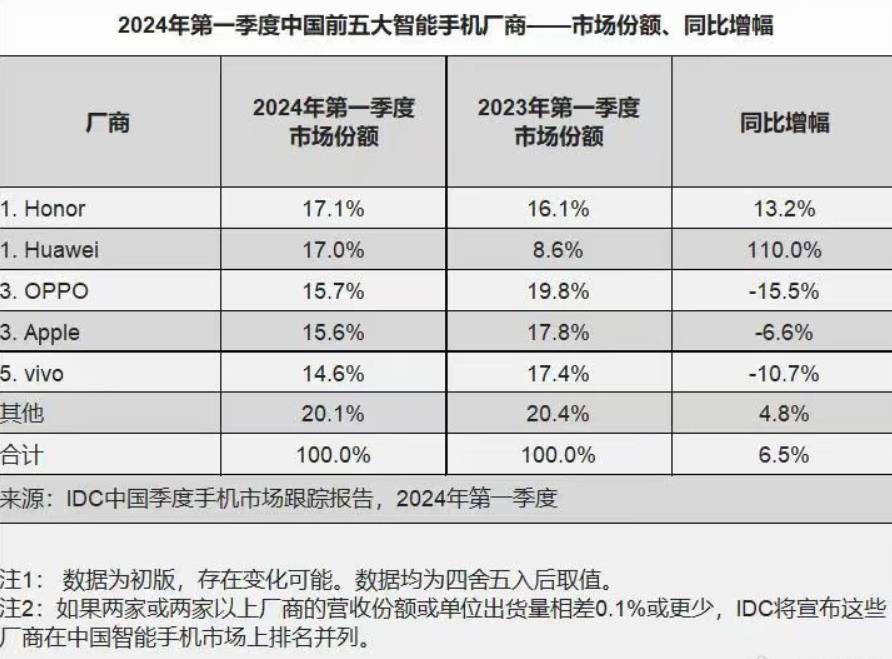 IDC公布第一季度中国手机市场数据，荣耀竟然拔得头筹。
华为的市场份额与荣耀不相