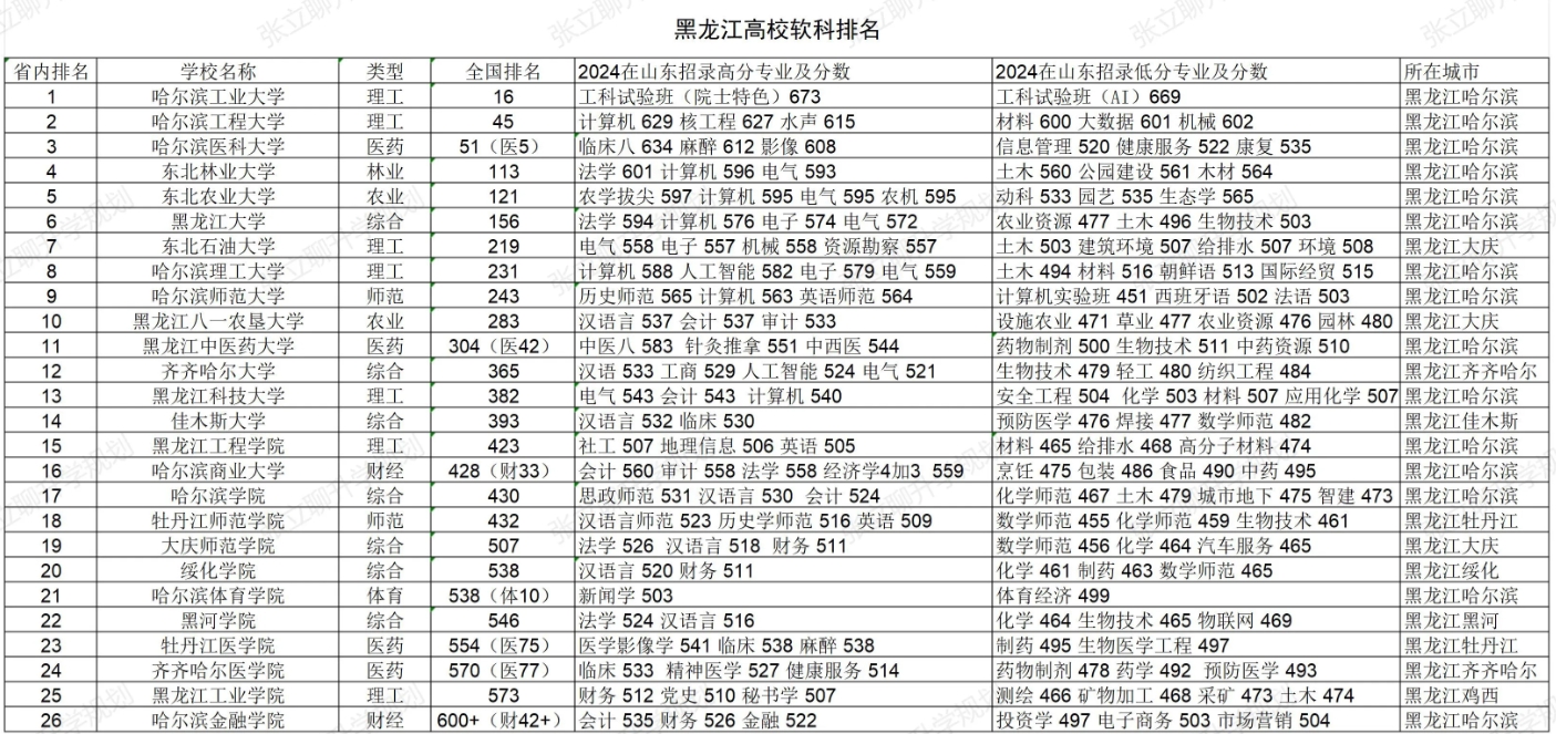 黑龙江高校软科排名，前十名有8个在哈尔滨。
1.黑龙江高校的软科前十分别是哈工大