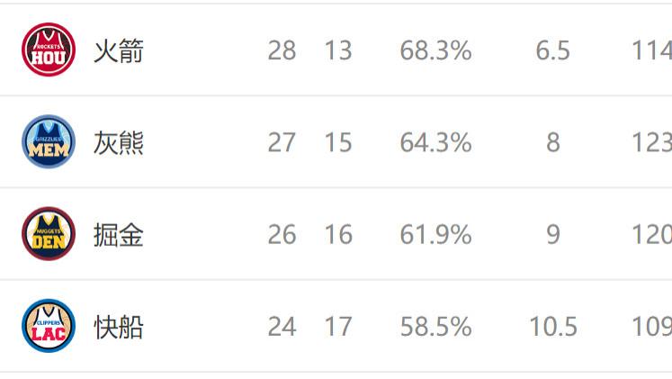 西部最新排名：快船创NBA奇迹，独行侠收大礼，6-9名差距缩小