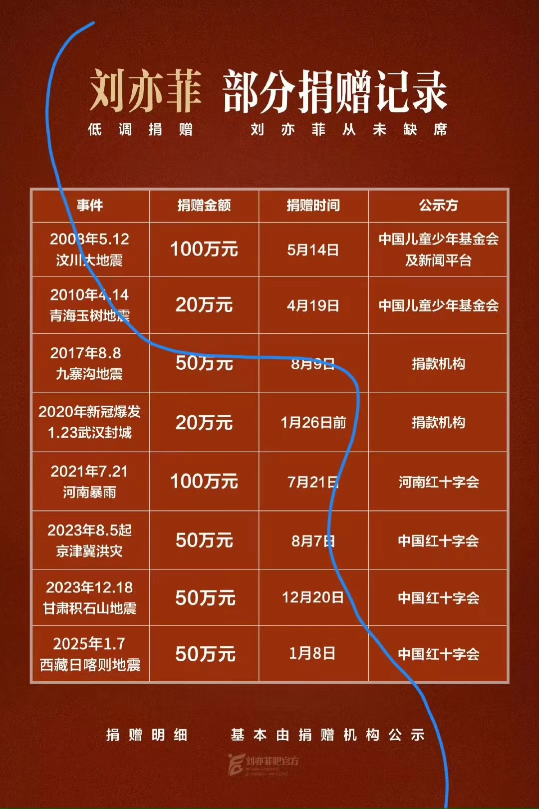 刘亦菲人美心善，为西藏定日县捐款50万再捐730只取暖炉