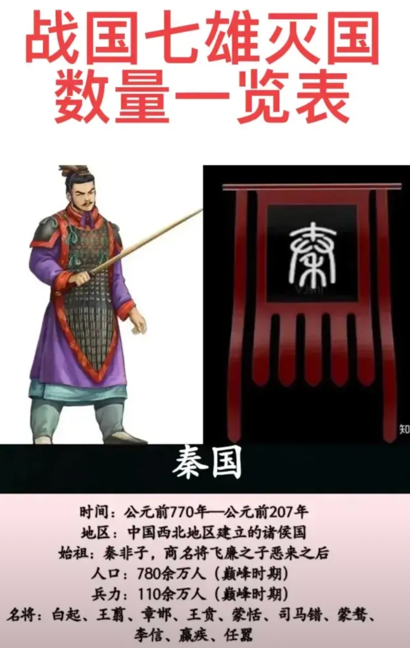 楚国：灭掉的国家比秦国多。
楚国：灭掉的国家比齐国多。
楚国：灭掉的国家比魏国多