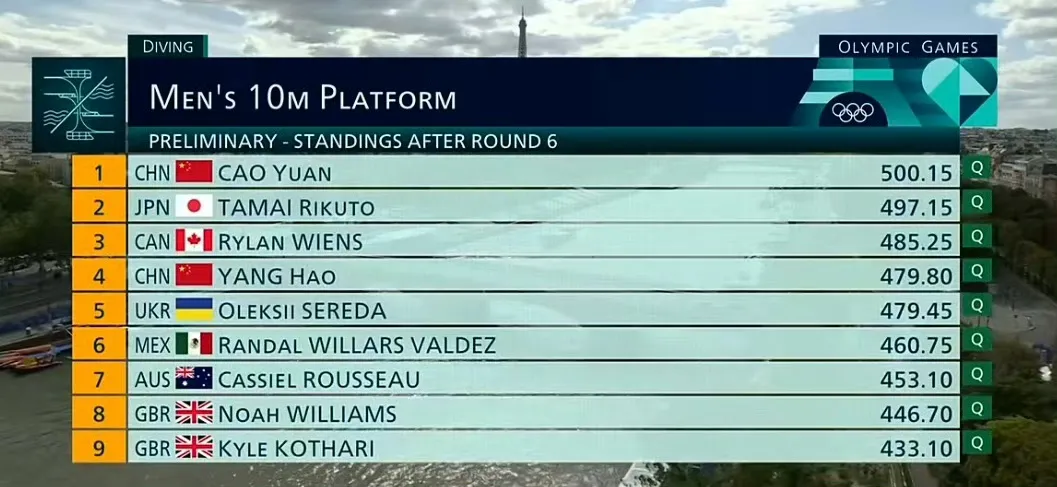 在男子10米台跳水的预赛中，分数非常接近，竞争异常激烈，让人感觉中国队可能会失去