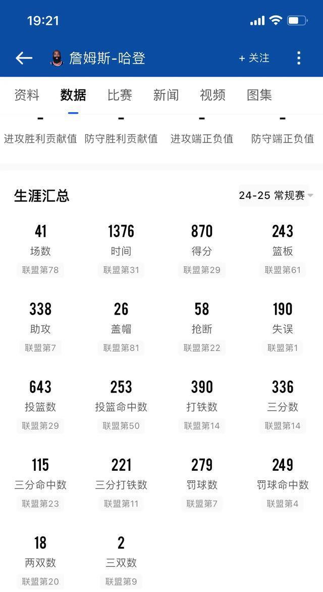 35岁的哈登在41场比赛中表现抢眼