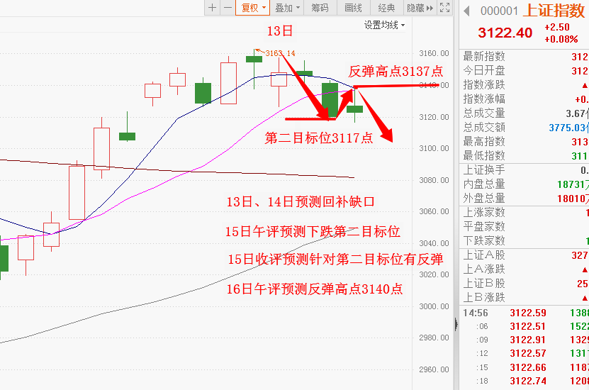 如期抵达反弹高点并遇阻回落！明天5月17日是红色星期五？还是黑色星期五？

本人