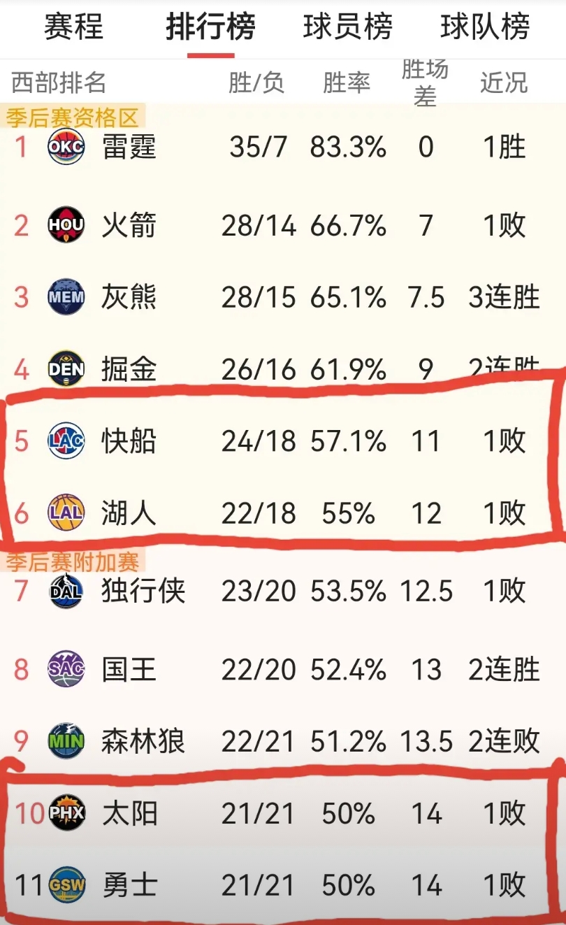 詹杜库均无缘附加赛？詹杜库哈四大流量球队最终排名来了！大家伙看合理吗
目前这四支