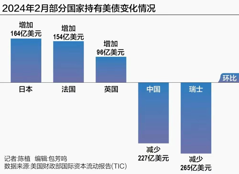还剩7750亿！中国11年总抛售5417亿美债，全部清空能惩罚美国吗？

中国持