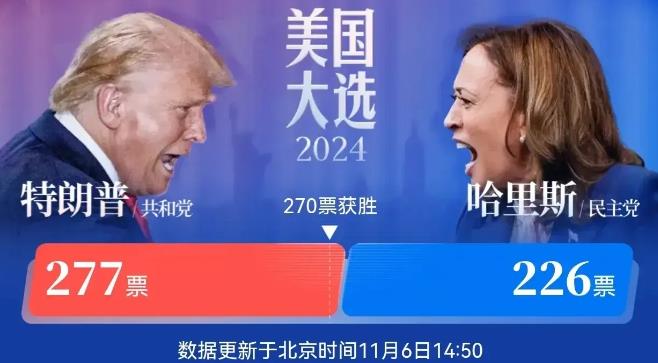 特朗普赢了！各方消息传来，特朗普已经成功拿下了宾州，选举人票超过了270张，赢得