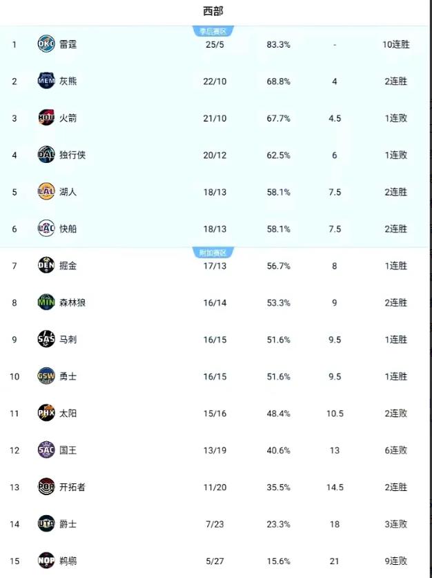疯狂的湖人！疯狂的西部！随着湖人4连胜国王，谁能想到：
1、30场后湖人战绩竟然