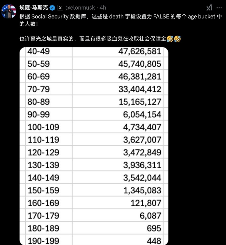 马斯克揭露惊人数据：美国竟有上千万“吸血鬼”？

2月17日，马斯克在社交媒体上