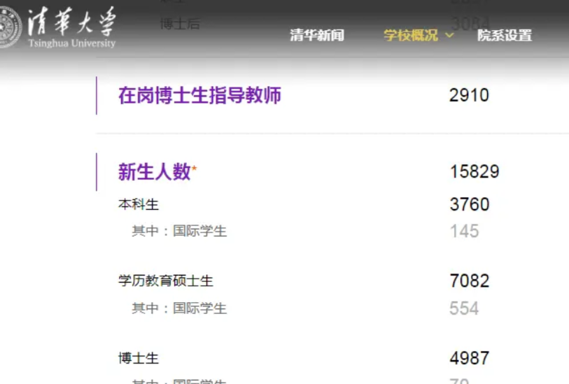 今天登录清华大学官网，看到了新生的数据，简直不敢相信。

今年清华大学新生总人数