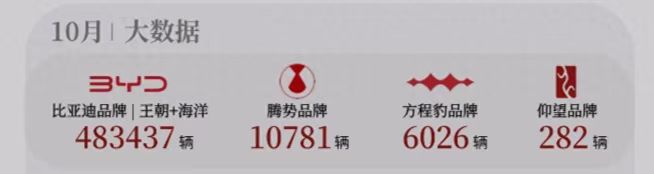 为什么说比亚迪10月份的销量遥遥领先