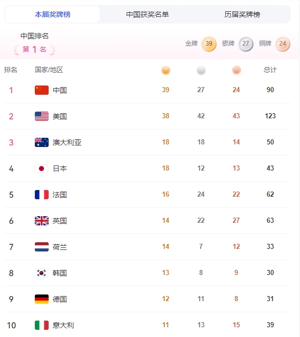 当美国的金牌可能不如中国的时候，我们一些傻鸟就开始站出来说，只有中国人才看金牌，