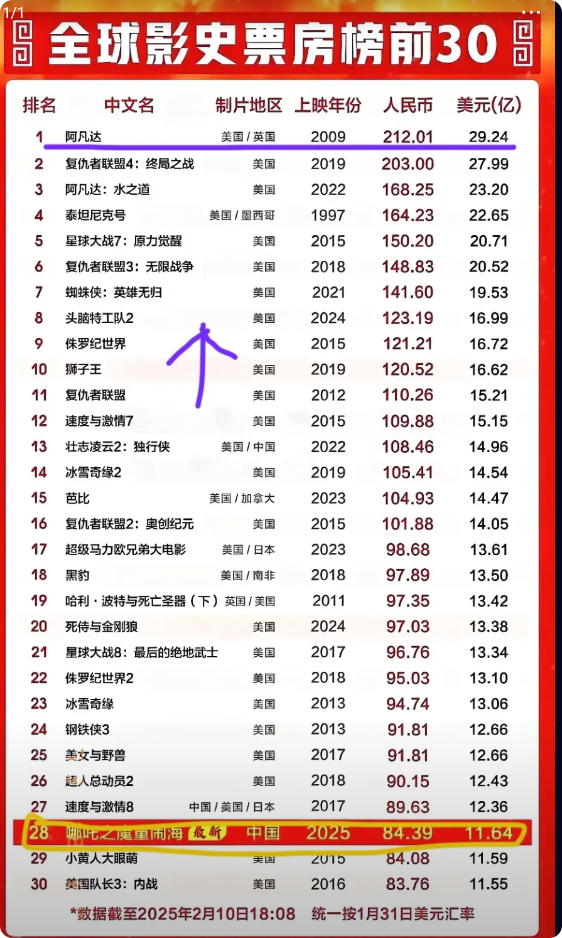 电影《哪吒2》已经突破94亿了，
已经杀进了全球票房27强，
从目前的热度来看能