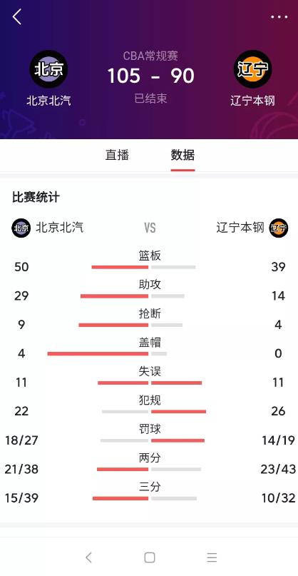 北京北汽主场105:90完胜辽宁本钢，本赛季对辽宁本钢实现了主客场双杀。有一说一