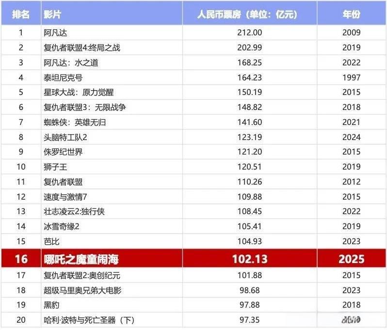 哪吒2在国内的票房单挑全世界，这一情形让印度媒体产生了发散式的联想。印度媒体发文