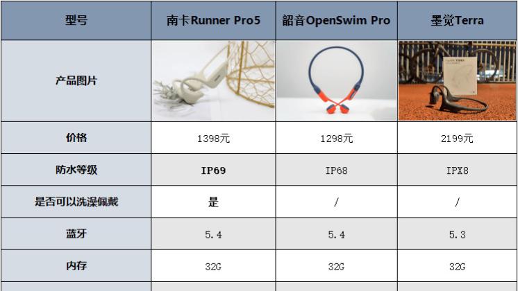2024热门运动骨传导耳机怎么选？南卡、韶音、墨觉三款真实测评！